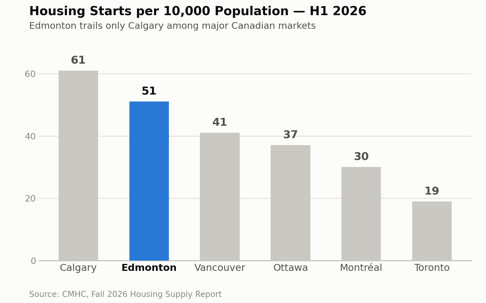 housing-starts-per-10k-population-edmonton-2026-09-16.png